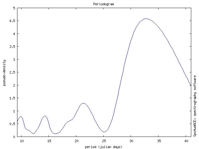 Periodogramme 2